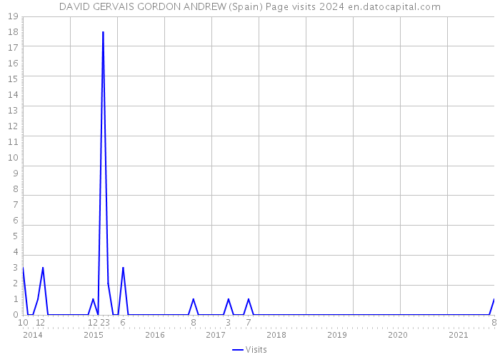 DAVID GERVAIS GORDON ANDREW (Spain) Page visits 2024 