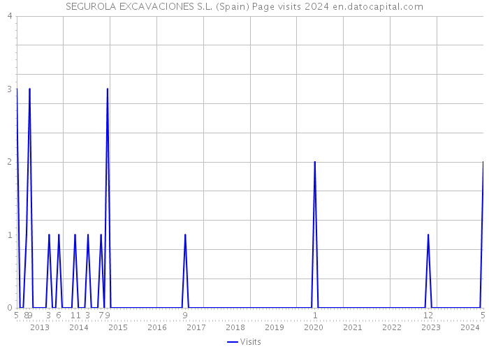 SEGUROLA EXCAVACIONES S.L. (Spain) Page visits 2024 