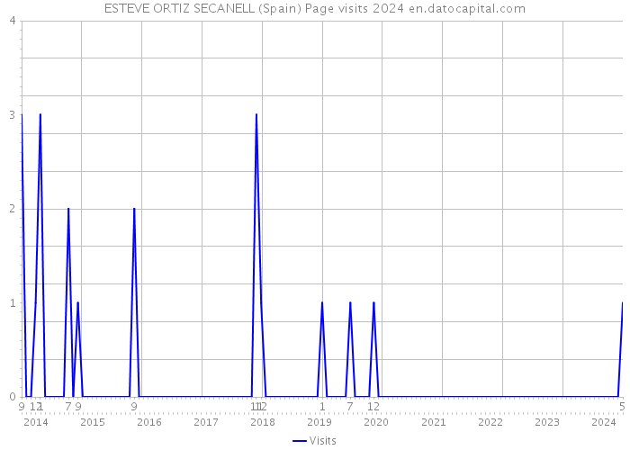 ESTEVE ORTIZ SECANELL (Spain) Page visits 2024 