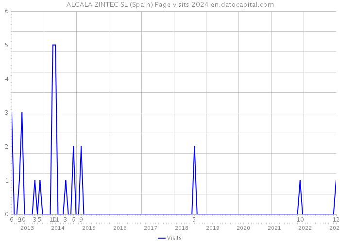 ALCALA ZINTEC SL (Spain) Page visits 2024 