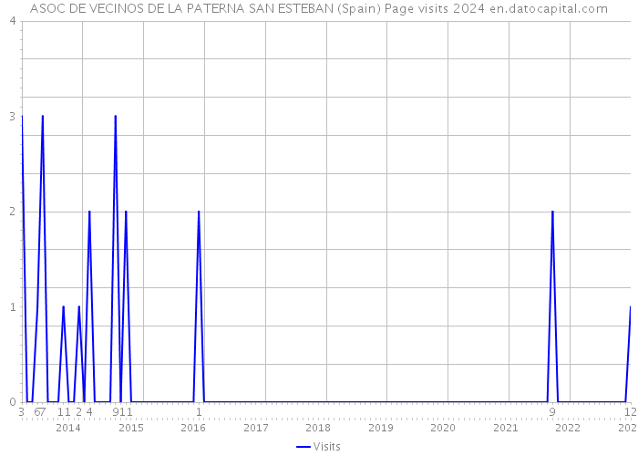 ASOC DE VECINOS DE LA PATERNA SAN ESTEBAN (Spain) Page visits 2024 