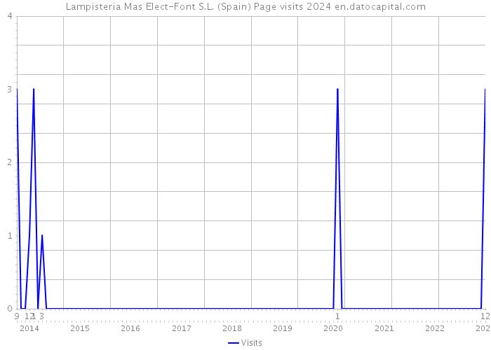 Lampisteria Mas Elect-Font S.L. (Spain) Page visits 2024 