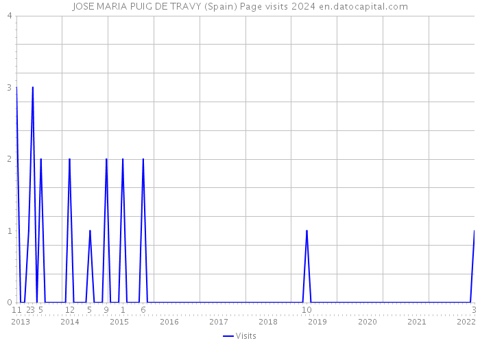JOSE MARIA PUIG DE TRAVY (Spain) Page visits 2024 