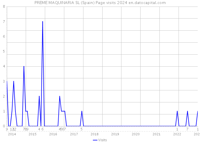 PREME MAQUINARIA SL (Spain) Page visits 2024 