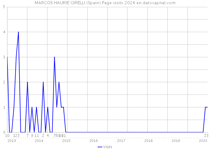 MARCOS HAURIE GIRELLI (Spain) Page visits 2024 