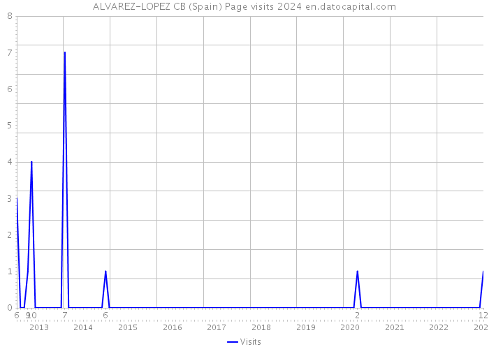 ALVAREZ-LOPEZ CB (Spain) Page visits 2024 