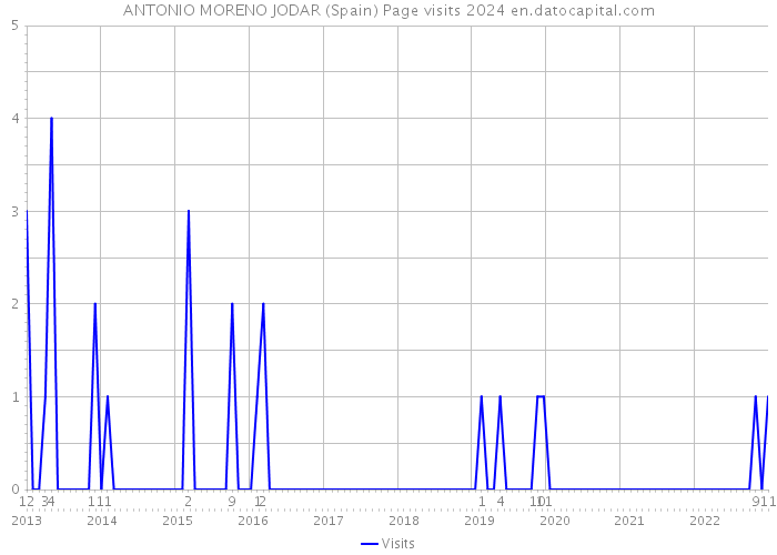 ANTONIO MORENO JODAR (Spain) Page visits 2024 