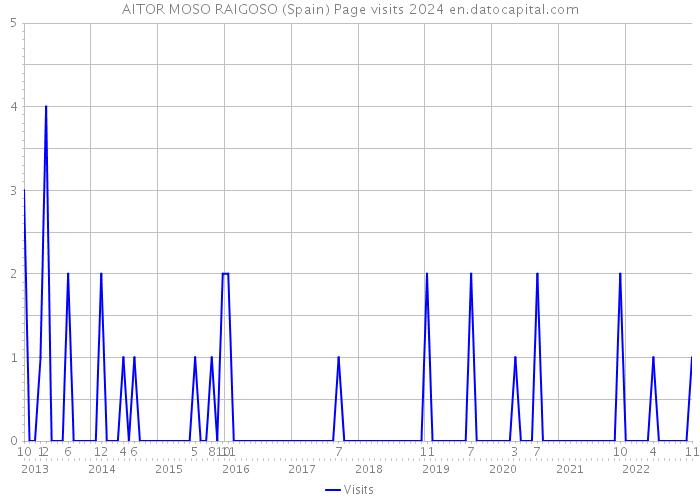 AITOR MOSO RAIGOSO (Spain) Page visits 2024 