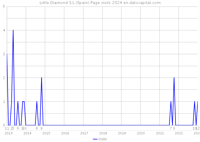 Little Diamond S.L (Spain) Page visits 2024 