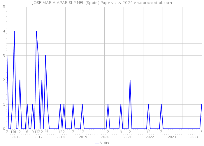 JOSE MARIA APARISI PINEL (Spain) Page visits 2024 