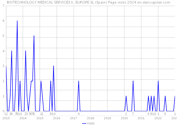 BIOTECHNOLOGY MEDICAL SERVICES K. EUROPE SL (Spain) Page visits 2024 