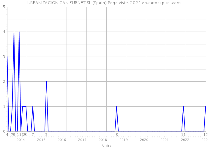 URBANIZACION CAN FURNET SL (Spain) Page visits 2024 