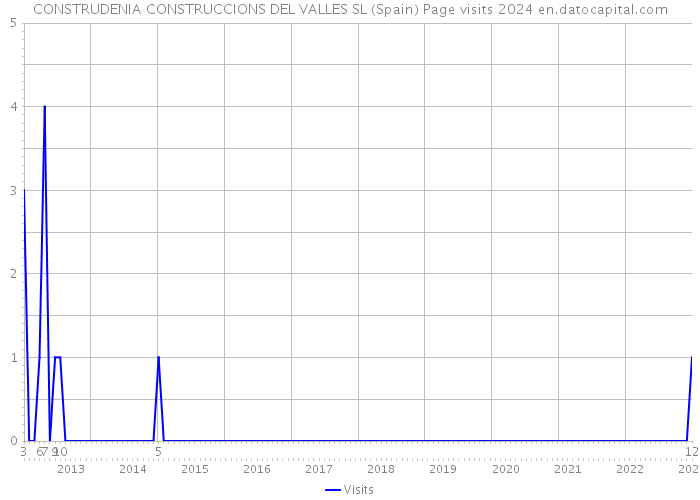 CONSTRUDENIA CONSTRUCCIONS DEL VALLES SL (Spain) Page visits 2024 