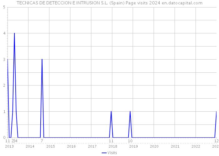 TECNICAS DE DETECCION E INTRUSION S.L. (Spain) Page visits 2024 
