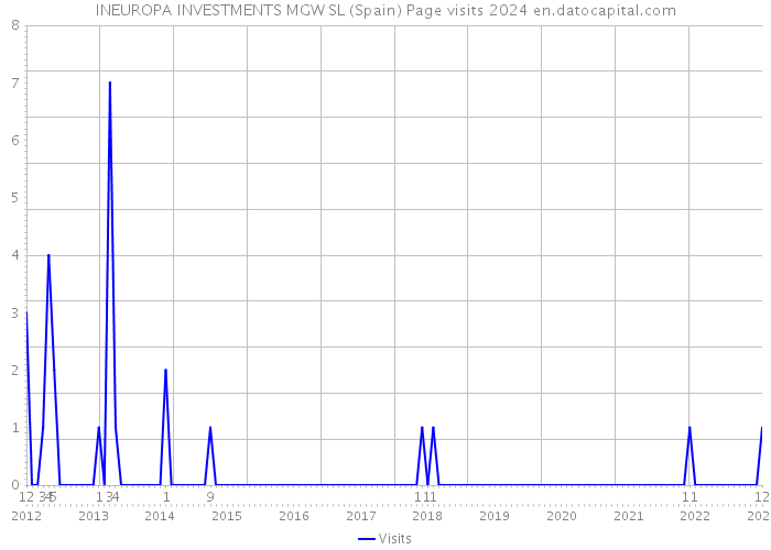 INEUROPA INVESTMENTS MGW SL (Spain) Page visits 2024 
