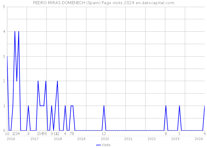 PEDRO MIRAS DOMENECH (Spain) Page visits 2024 