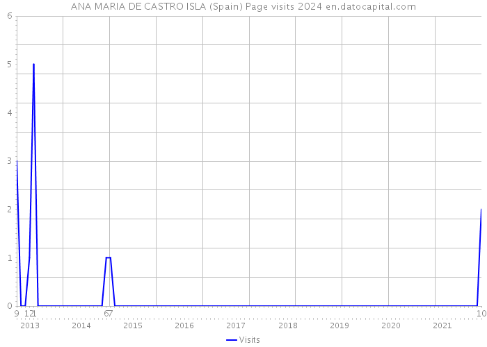 ANA MARIA DE CASTRO ISLA (Spain) Page visits 2024 