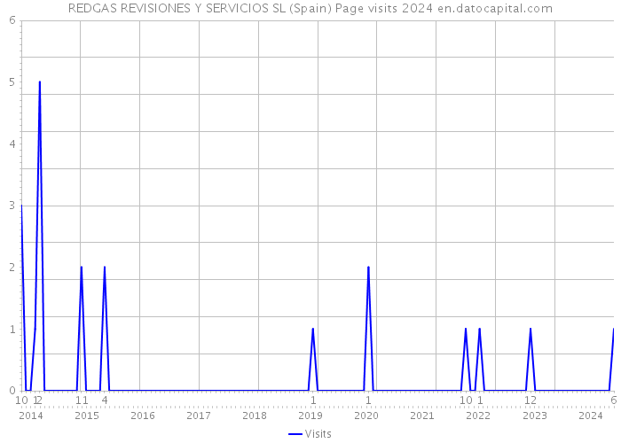 REDGAS REVISIONES Y SERVICIOS SL (Spain) Page visits 2024 