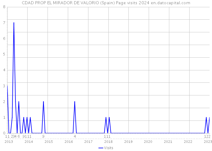 CDAD PROP EL MIRADOR DE VALORIO (Spain) Page visits 2024 