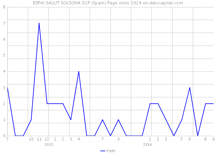 ESPAI SALUT SOLSONA SCP (Spain) Page visits 2024 