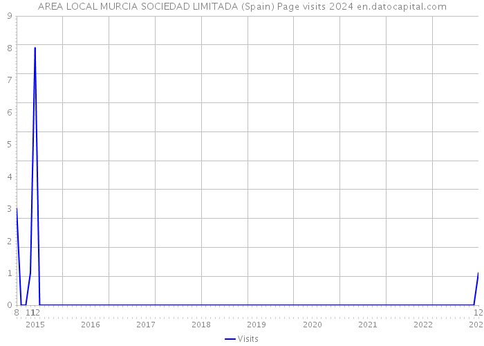 AREA LOCAL MURCIA SOCIEDAD LIMITADA (Spain) Page visits 2024 