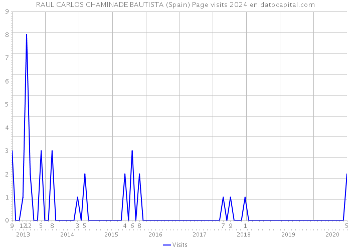 RAUL CARLOS CHAMINADE BAUTISTA (Spain) Page visits 2024 