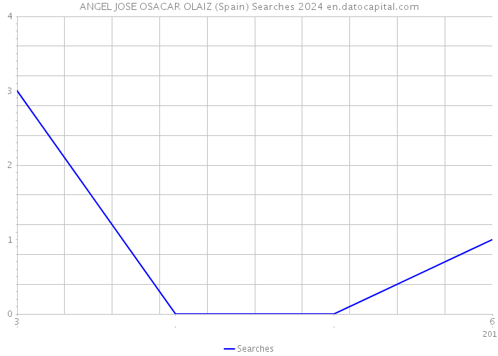 ANGEL JOSE OSACAR OLAIZ (Spain) Searches 2024 