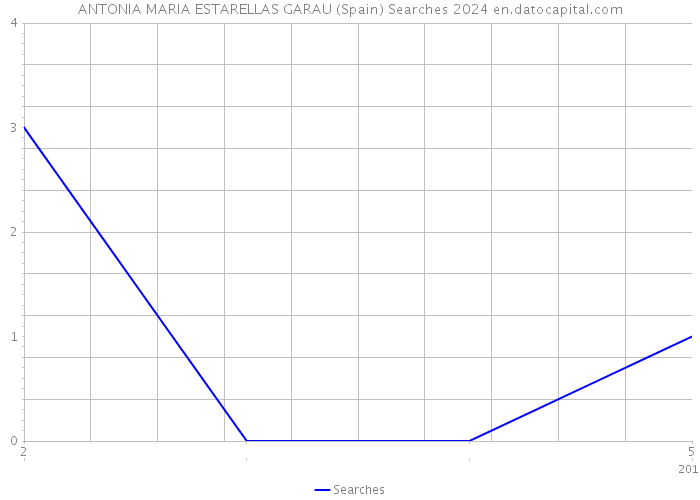 ANTONIA MARIA ESTARELLAS GARAU (Spain) Searches 2024 