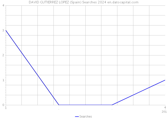 DAVID GUTIERREZ LOPEZ (Spain) Searches 2024 