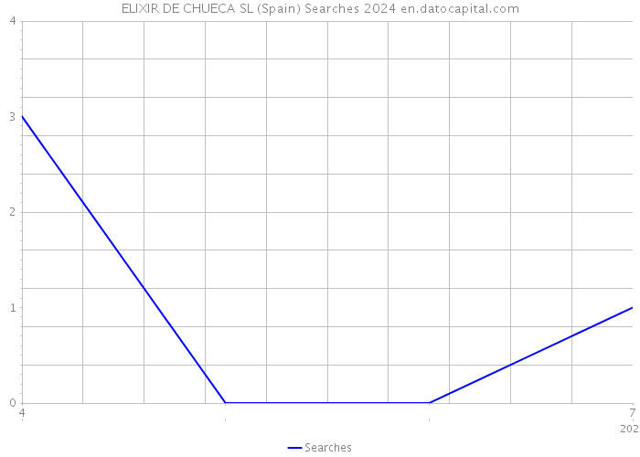 ELIXIR DE CHUECA SL (Spain) Searches 2024 