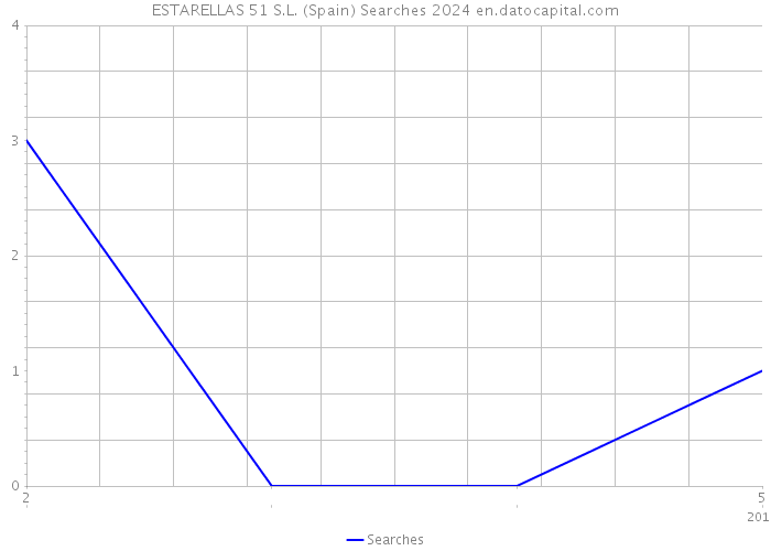 ESTARELLAS 51 S.L. (Spain) Searches 2024 