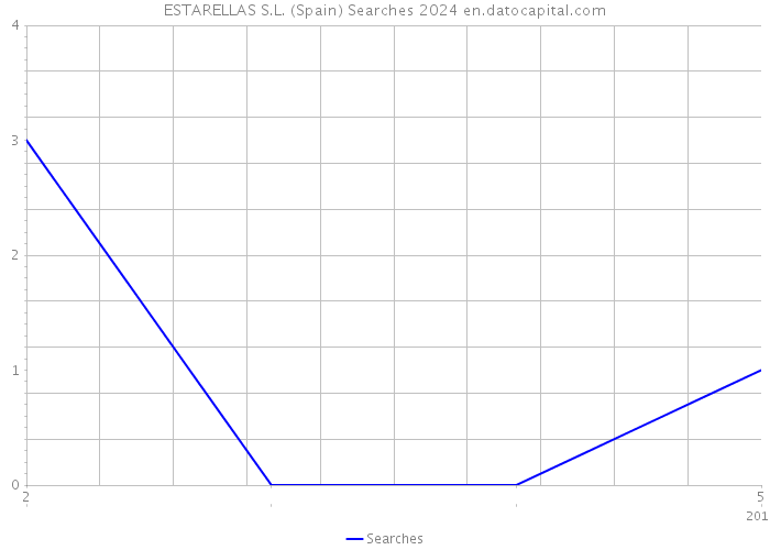 ESTARELLAS S.L. (Spain) Searches 2024 