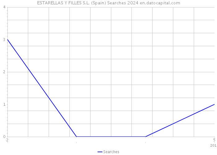 ESTARELLAS Y FILLES S.L. (Spain) Searches 2024 