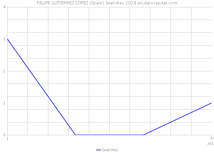 FELIPE GUTIERREZ LOPEZ (Spain) Searches 2024 