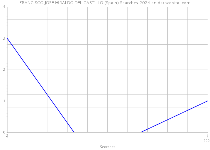 FRANCISCO JOSE HIRALDO DEL CASTILLO (Spain) Searches 2024 