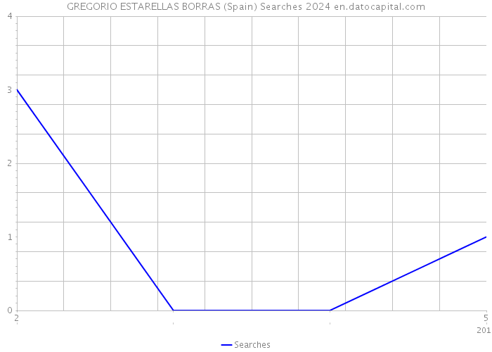 GREGORIO ESTARELLAS BORRAS (Spain) Searches 2024 