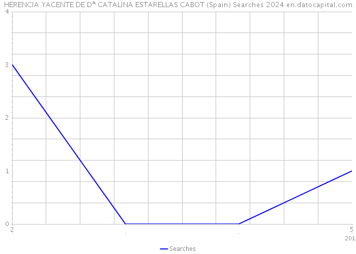 HERENCIA YACENTE DE Dª CATALINA ESTARELLAS CABOT (Spain) Searches 2024 