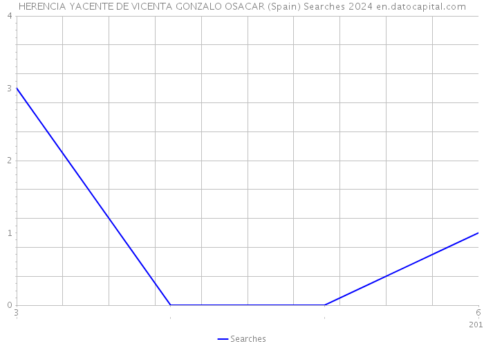 HERENCIA YACENTE DE VICENTA GONZALO OSACAR (Spain) Searches 2024 