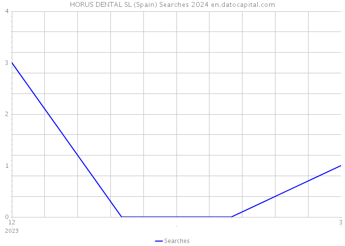 HORUS DENTAL SL (Spain) Searches 2024 