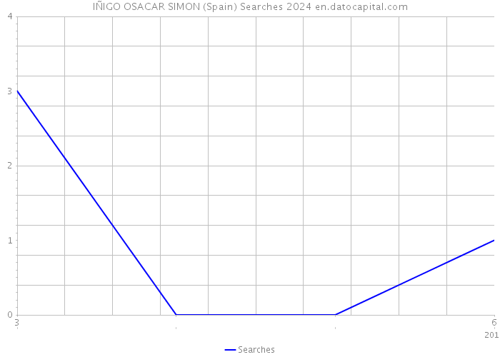 IÑIGO OSACAR SIMON (Spain) Searches 2024 