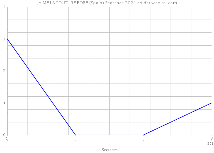 JAIME LACOUTURE BORE (Spain) Searches 2024 