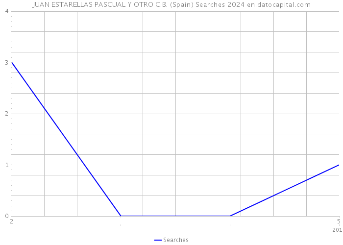 JUAN ESTARELLAS PASCUAL Y OTRO C.B. (Spain) Searches 2024 