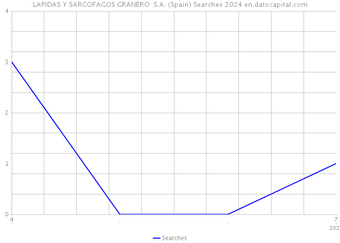 LAPIDAS Y SARCOFAGOS GRANERO S.A. (Spain) Searches 2024 