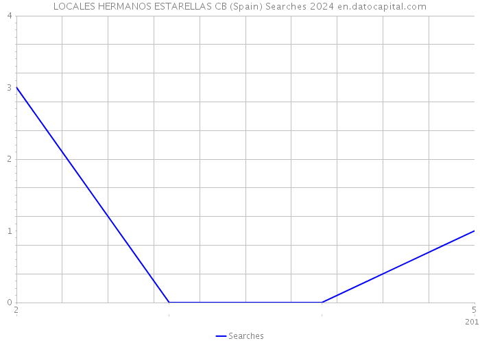 LOCALES HERMANOS ESTARELLAS CB (Spain) Searches 2024 