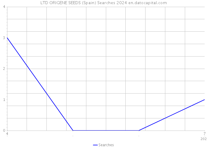 LTD ORIGENE SEEDS (Spain) Searches 2024 