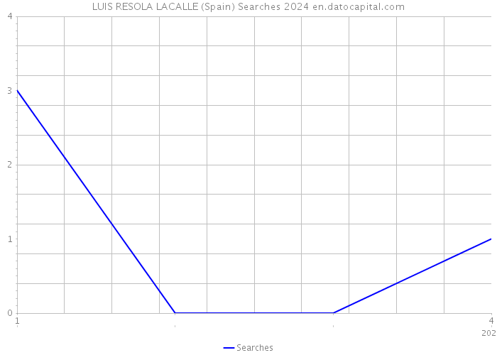 LUIS RESOLA LACALLE (Spain) Searches 2024 