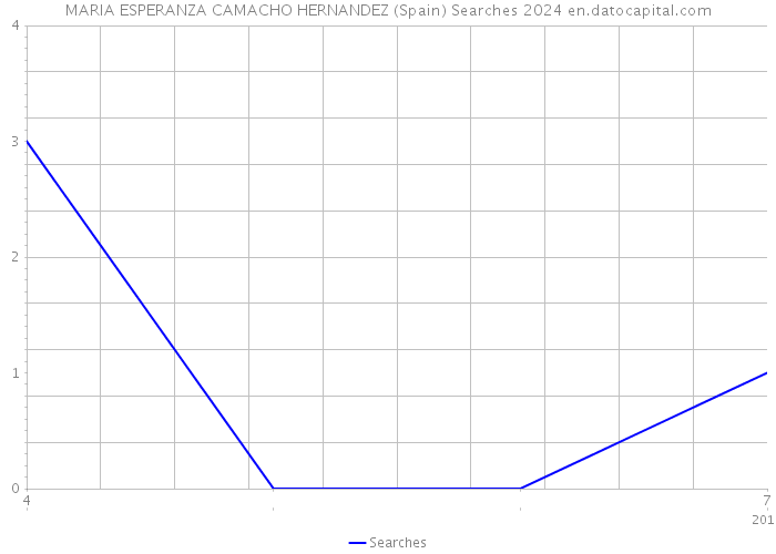 MARIA ESPERANZA CAMACHO HERNANDEZ (Spain) Searches 2024 