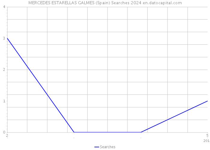 MERCEDES ESTARELLAS GALMES (Spain) Searches 2024 