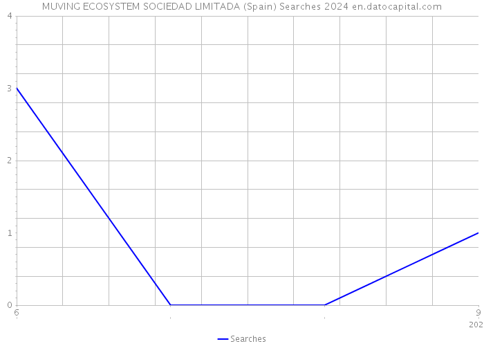 MUVING ECOSYSTEM SOCIEDAD LIMITADA (Spain) Searches 2024 