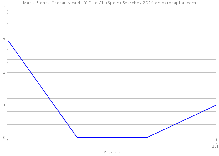 Maria Blanca Osacar Alcalde Y Otra Cb (Spain) Searches 2024 